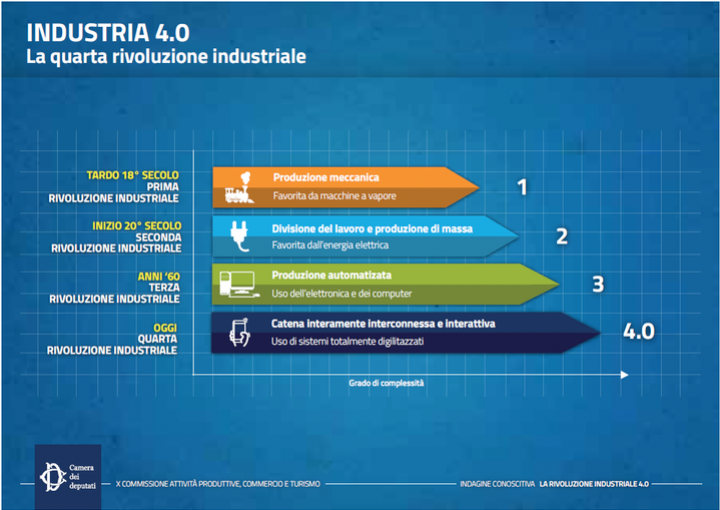 Aziende e Industria 4.0: cosa bisogna sapere